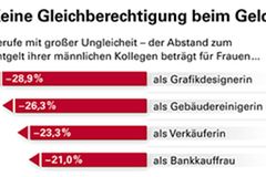 Gleiches Geld für alle! Gleiches Geld für alle!