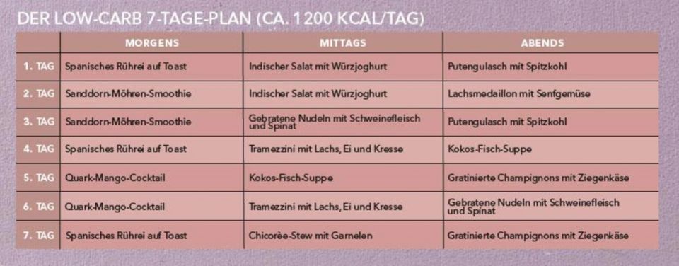 Diätplan low carb zum Abnehmen