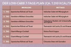 Low Carb Diätplan zum Abnehmen Diätplan low carb zum Abnehmen