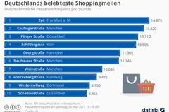Deutschlands belebteste Shoppingmeile Infografik zu Shoppingmeilen, die am meisten frequentiert werden