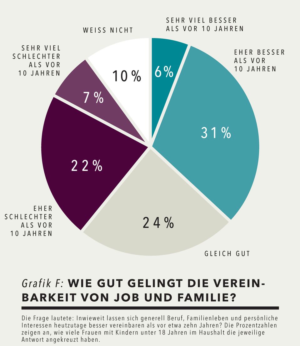 Neue Brigitte Studie Zeigt Gleichberechtigung Ist Gewollt Wie Nie Brigitte De