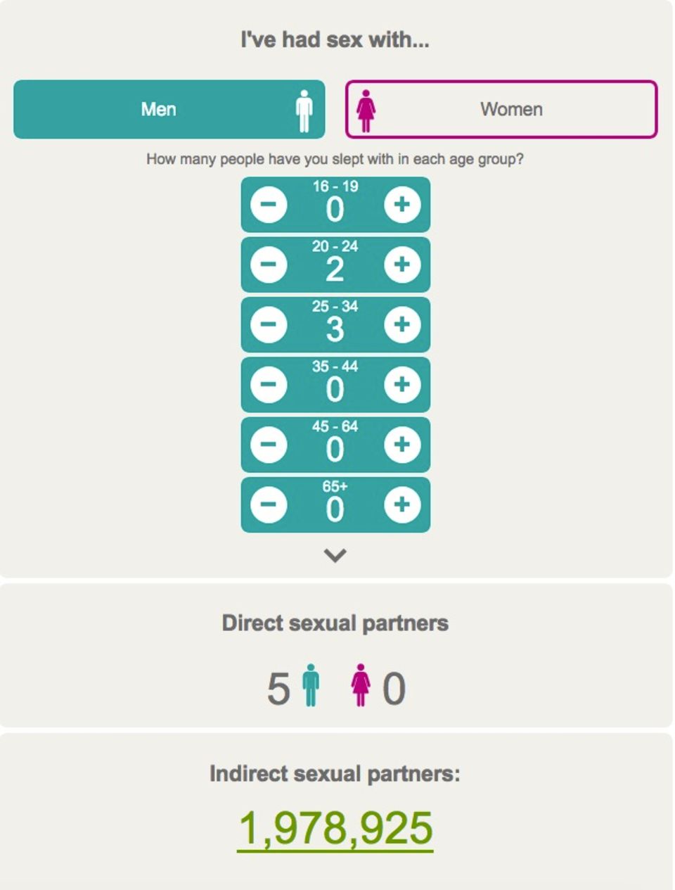 Indirekte Sexpartner: Grafik