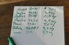 Die Liste mit der Müllausbeute der letzten Tage Die Liste mit der Müllausbeute der letzten Tage