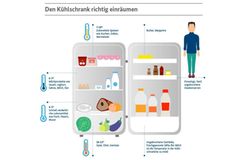 Küche organisieren Küche organisieren: Grafik, was wo in den Kühlschrank kommt