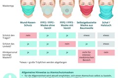 Corona aktuell: Welche Schutzmasken sind sinnvoll? Corona aktuell: Infografik Atemschutzmasken