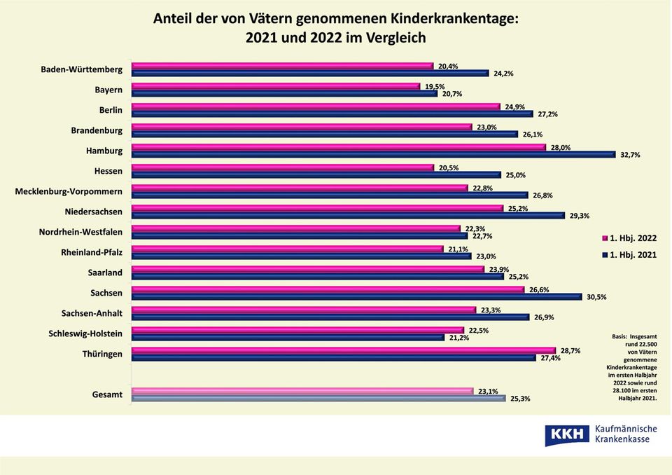 Anteil der von Vätern genommenen Kinderkrankentage 2021 und 2022.