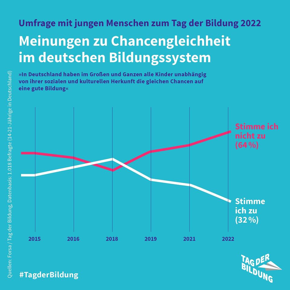 Grafik: Meinungen zu Chancengleichheit im deutschen Bildungssystem