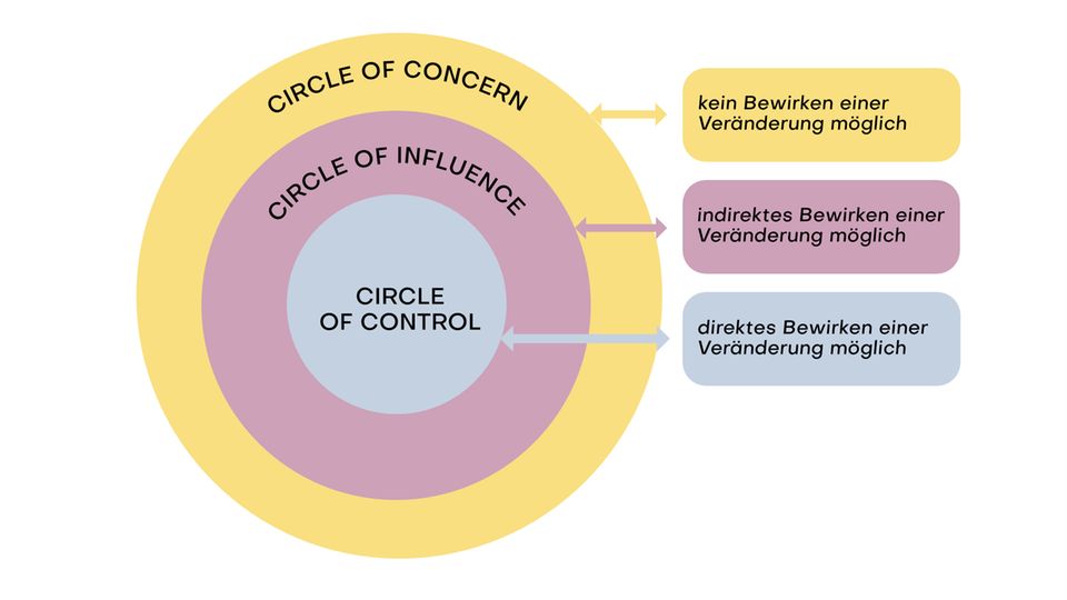 Der "Circle of Influence" nach Stephen R. Covey